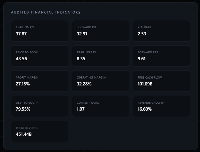 6. Audited Financial Indicators
